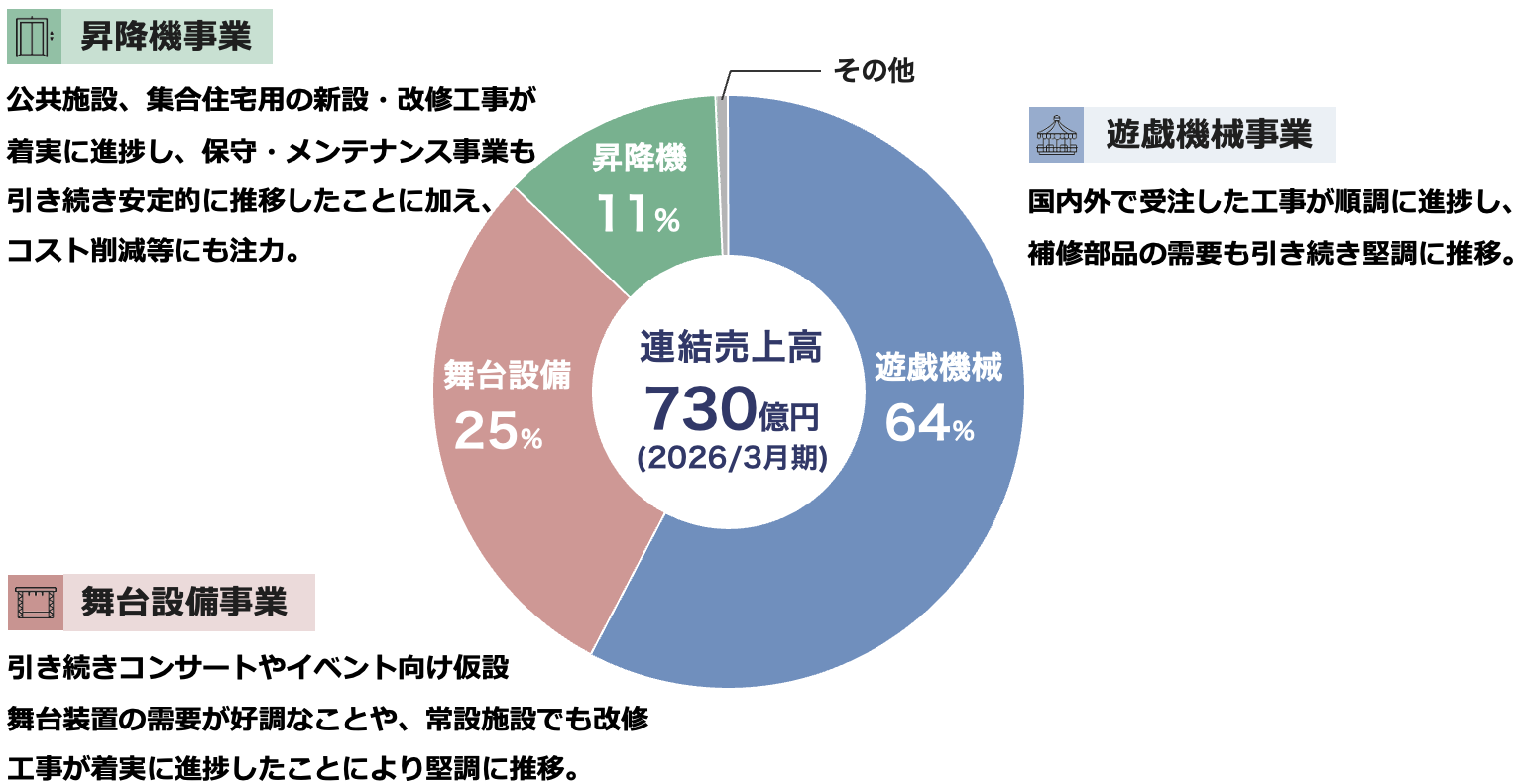 当社グループは、遊戯施設、舞台装置、昇降機の3事業部門において多様な製品の設計・製造・施工・保守・改修工事等を行います。