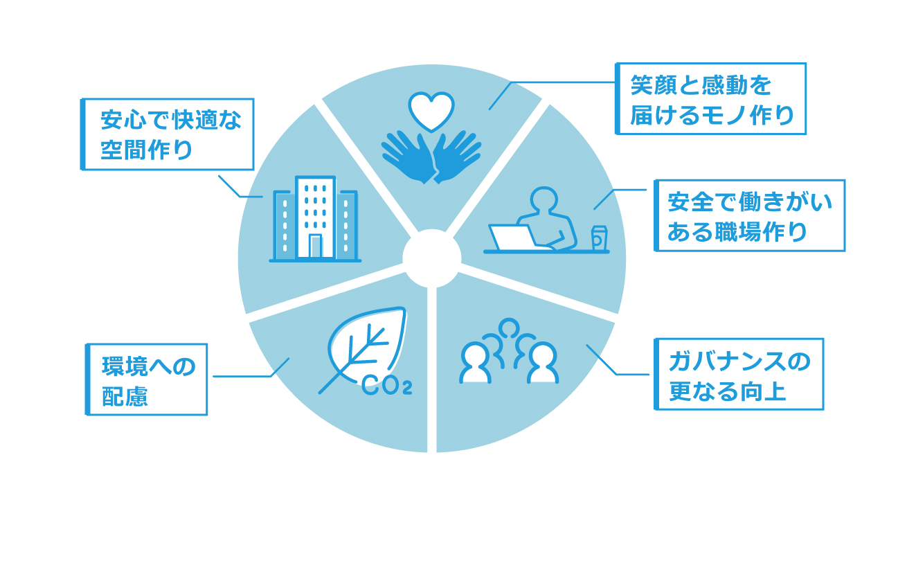 サステナビリティへの対応