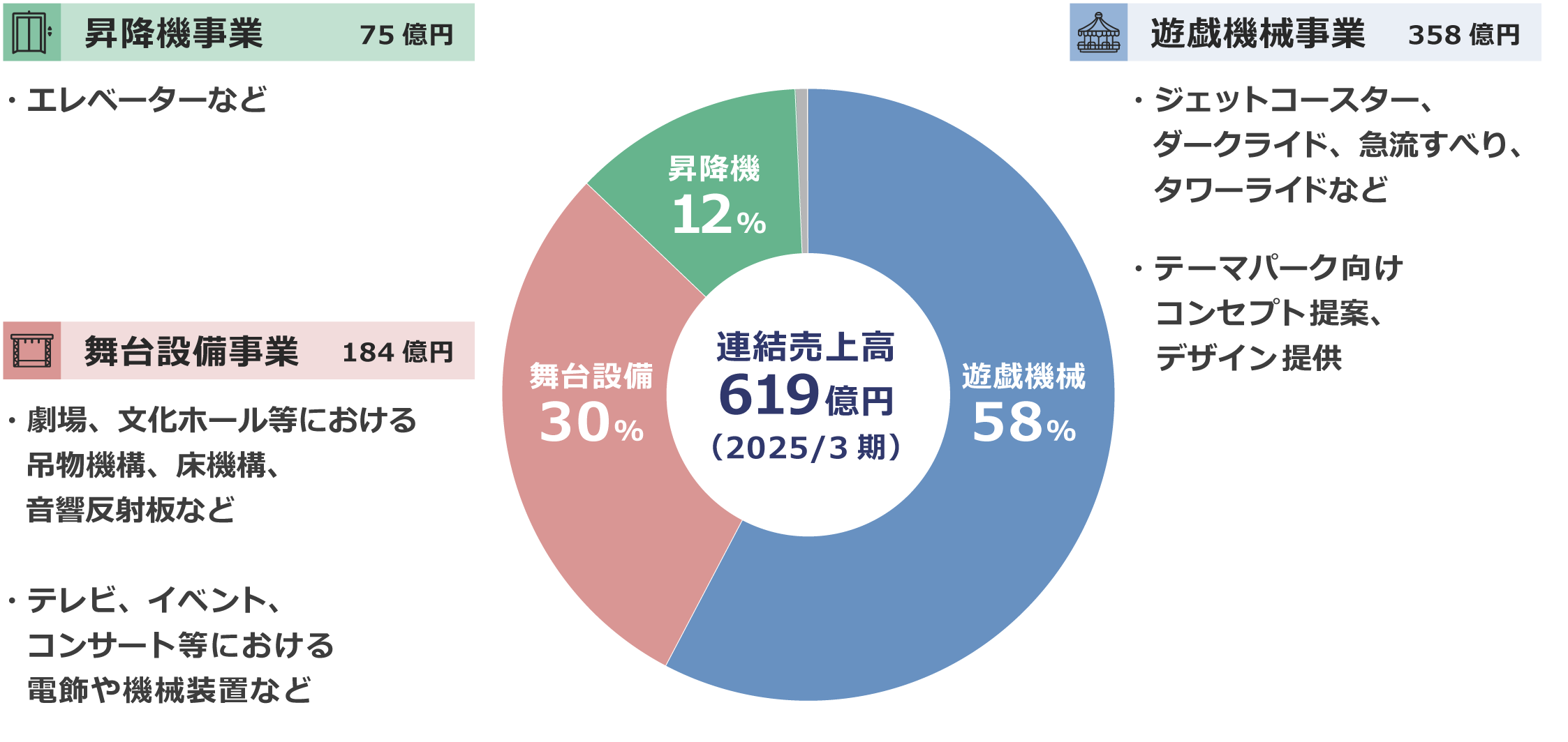 当社グループは、遊戯施設、舞台装置、昇降機の3事業部門において多様な製品の設計・製造・施工・保守・改修工事等を行います。